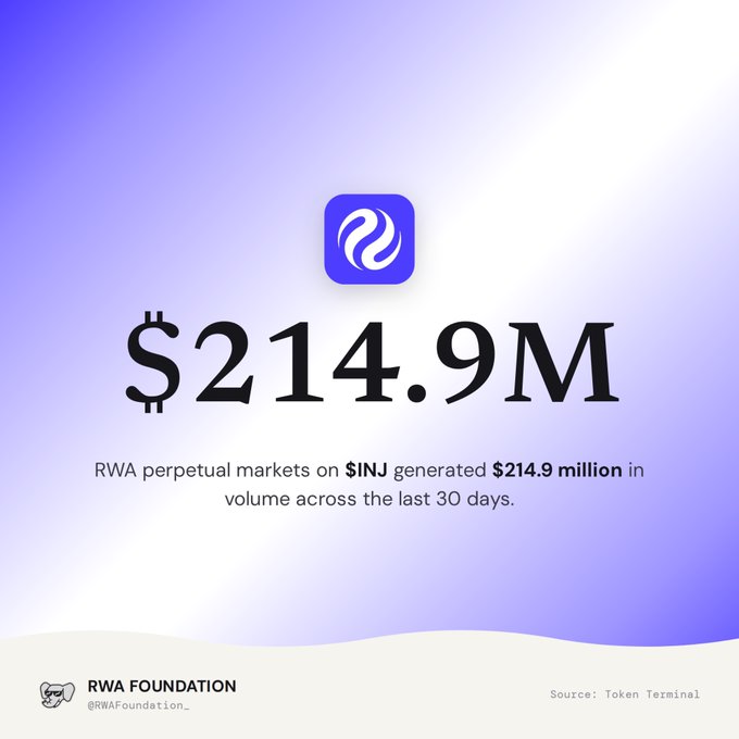An infographic displays '$214.9M' stating that RWA perpetual markets on $INJ generated $214.9 million in volume over the last 30 days, sourced from Token Terminal by RWA Foundation.