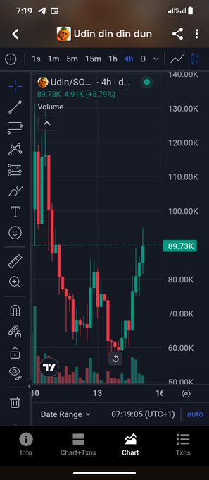 A mobile trading chart for 'Udin/so' showing a 4-hour price action of 89.73K (+5.79%), with red and green candlesticks and volume bars from July 10 to July 14.