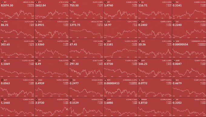 The image displays a grid of red cryptocurrency price charts showing significant declines across multiple assets, including BTC at 82,874.30, ETH at 2,652.84, XRP at 1.4740, and many others, all indicating widespread market losses. This visualizes the massive $500M in crypto liquidations affecting 129,197 traders as Bitcoin drops below $83,000, illustrating the broad-based selloff sweeping through the crypto market.