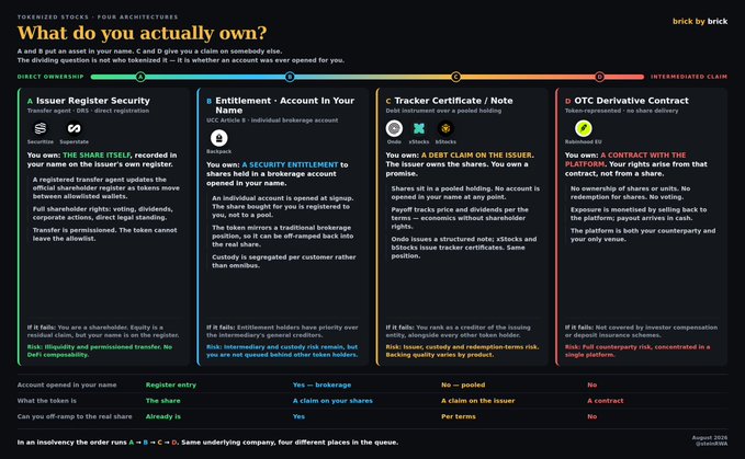 An infographic titled 'What do you actually own?' from brick by brick, comparing four architectures of tokenized stocks: Issuer Register Security, Entitlement Account, Tracker Certificate, and OTC Derivative Contract, with a complexity spectrum ranging from Direct Ownership to Intermediate Claim.