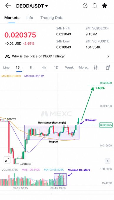A cryptocurrency trading chart on MEXC showing the DEOD/USDT pair with a current price of 0.020375, down 2.95%, featuring technical analysis markings for resistance, support, and a projected +40% breakout.