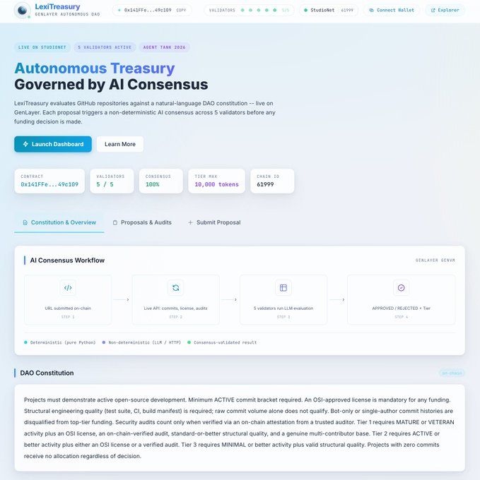 Screenshot of the LexiTreasury web application titled 'Autonomous Treasury Governed by AI Consensus' featuring a GenLayer dashboard with 5 validators, 100% consensus, tier max of 10,000 tokens, chain ID 61999, and an AI consensus workflow diagram.