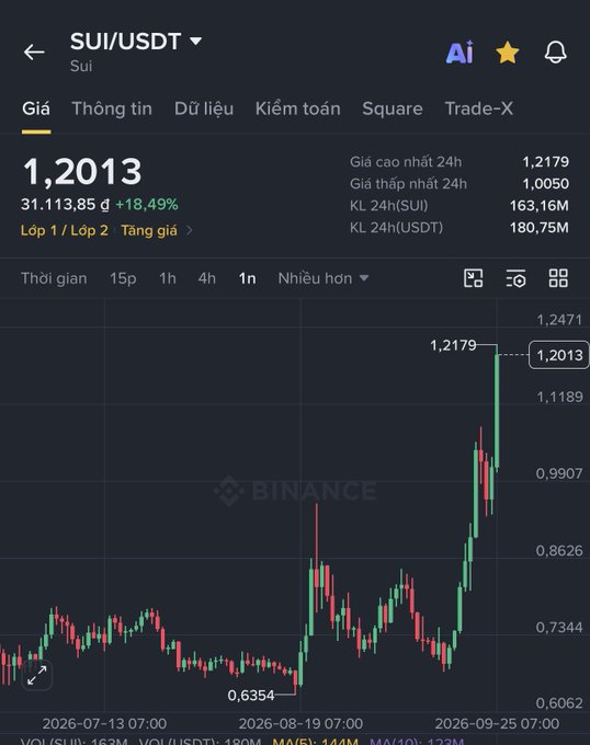 A Binance trading chart for SUI/USDT showing a current price of 1.2013, up 18.49% (+31,113.85 đ), with the token's value rising sharply on the 1-day timeframe.