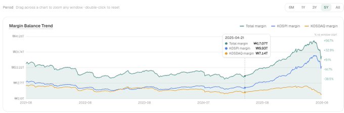 A financial line chart titled 'Margin Balance Trend' showing data from 2021-06 to 2026-06, with lines for 'Total margin', 'KOSPI margin', and 'KOSDAQ margin', highlighting a data point on 2025-04-21 with values W1.7T, W0.9T, and W7.14T.