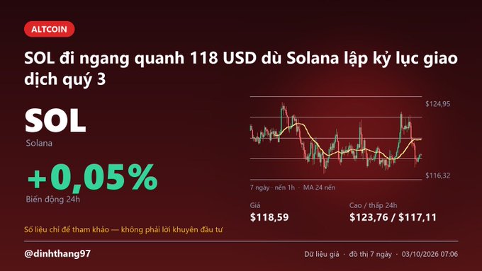 A cryptocurrency market chart displays 'SOL' (Solana) at $118.59 with a '+0.05%' 24-hour change, accompanied by the Vietnamese headline 'SOL đi ngang quanh 118 USD dù Solana lập kỷ lục giao dịch quý 3' and a 7-day candlestick graph.