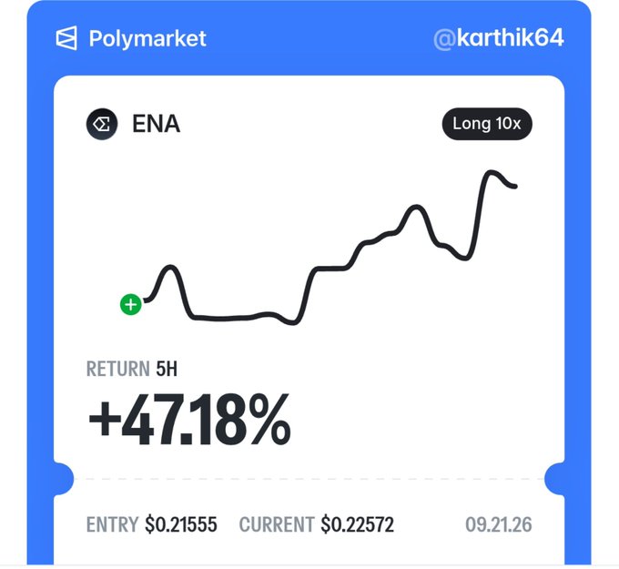 A Polymarket trading card showing a 'Long 10x' position on ENA token with a +47.18% return over 5 hours, showing entry price $0.21555 and current price $0.22572, credited to @karthik64.