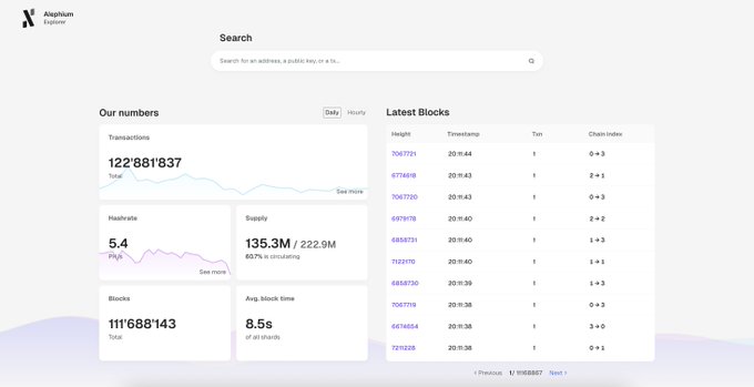 A screenshot of the Alephium Explorer homepage displays network statistics including 122,881,837 transactions, a 5.4 P/s hashrate, 135.3M/222.9M supply, and 111,688,143 total blocks with an 8.5s average block time, alongside the latest blockchain activity. The interface showcases recent updates to the explorer with its clean dashboard showing search functionality, key metrics, and the latest blocks.