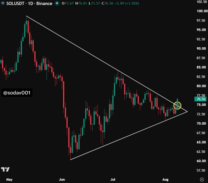 A daily candlestick chart of SOLUSDT on Binance shows a symmetrical triangle pattern with a highlighted breakout point circled in yellow near $76.56 (+3.92%), supporting the post's claim that $SOL has broken out of its consolidation pattern and now needs to hold the breakout level as support for further upside.