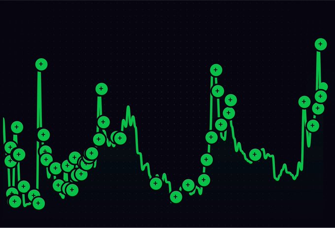 A dark image displaying a green audio waveform visualization with multiple '+' markers indicating points along the wave, likely representing a music analysis or editing software interface.