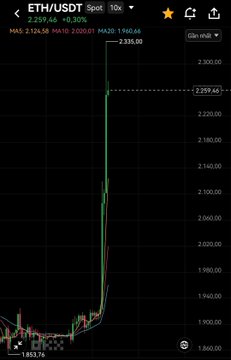 A TradingView chart shows the ETH/USDT spot price on a 10x timeframe with a sharp vertical green spike, displaying MA5: 2126.58, MA10: 2200.61, MA20: 1960.66, with prices ranging from 1,853.76 to 2,259.66.