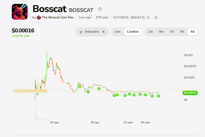 Price chart for BOSSCAT token at $0.00016 (+0.97% 24h) showing a steep decline from highs near $0.001 down to current levels with marked entry points along the way.