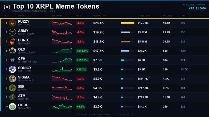 Screenshot of a 'Top 10 XRPL Meme Tokens' leaderboard showing tokens like FUZZY, ARMY, PHNIX, OLX, and CFH with their market caps, volumes, and price changes on July 13, 2025.