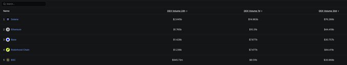 A dark-themed table displays 24-hour, 7-day, and 30-day DEX volume rankings, with Solana leading at $2.645b, $14.983b, and $79.23b respectively, followed by Ethereum, Base, BNB Smart Chain, and Sui, visually confirming the post's on-chain volume update across multiple timeframes.
