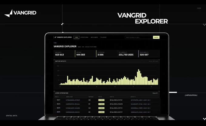 A product page for 'VANGRID EXPLORER' displayed on a laptop, showing dashboard metrics like '929 913' and '5 000', with an 'SPATIAL DATA' label in the corner.