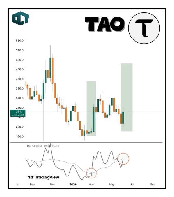 The image presents a trading chart for TAO with a focus on a chart showing a price movement of 2X over the past two weeks. It also provides additional information about the RSI, which was at its peak when Bittensor moved 2X in October and March, suggesting it's potentially ready to increase again as shown by the chart trends.