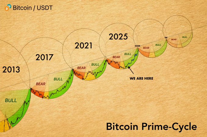 The image displays a "Bitcoin Prime-Cycle" chart tracking Bitcoin/USDT price movements in recurring 4-year cycles (2013, 2017, 2021, 2025), illustrating alternating bull and bear market phases with a "WE ARE HERE" marker pointing to the current cycle approaching a projected 300K target. The chart visually supports the post's claim by showing the repeating pattern of bull-bear cycles, suggesting Bitcoin could surge to $300K following historical trends.