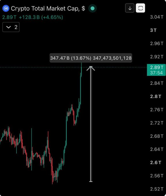 A dark-themed crypto chart titled 'Crypto Total Market Cap, $' showing a value of 2.89T with a +4.65% increase.