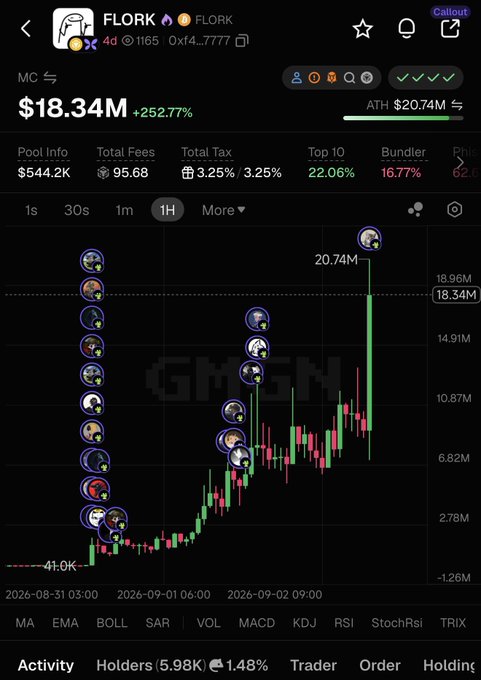 A price chart for the meme token $FLORK on the GMGN platform shows a massive 252.77% surge to $18.34M market cap (with an all-time high of $20.74M), accompanied by the 3.25%/3.25% buy/sell tax referenced in the post as traders bid the price up in a steep green candle.