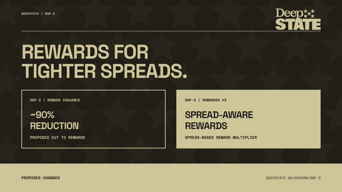 A slide titled "REWARDS FOR TIGHTER SPREADS" from DeepState outlining the DGP-3 proposal, highlighting a "~90% REDUCTION PROPOSED CUT TO REWARDS" under "DGP-3 / REWARD ISSUANCE" and "SPREAD-AWARE REWARDS" via a "SPREAD-BASED REWARD MULTIPLIER" under "DGP-3 / REWARDER V3," visually summarizing the proposal's push to reward taker makers who provide tighter spreads.