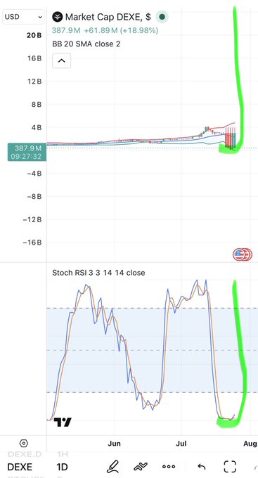 A trading chart for the DEXE token showing a massive recent price spike highlighted in green, with indicators including 'BB 20 SMA close 2' and 'Stoch RSI 3 3 14 14 close'.