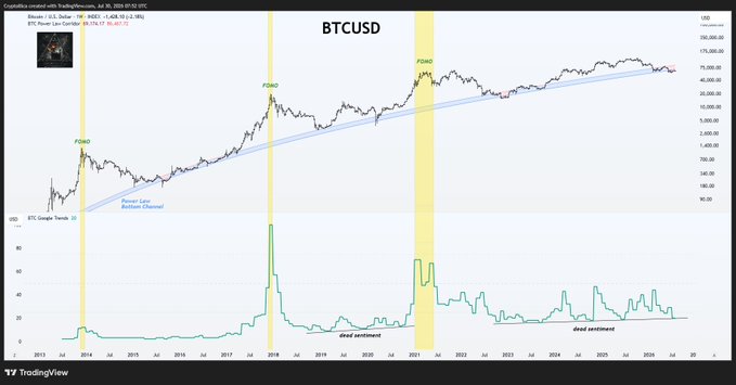 A long-term BTCUSD TradingView chart spanning 2013-2024 shows Bitcoin's price overlaid with a blue "Power Law Bottom Channel" trendline, paired with a Google Trends "Bitcoin" search interest indicator below. Three highlighted yellow bands mark previous FOMO peaks in 2014, 2018, and 2021, each coinciding with massive spikes in search interest, while the current period displays "dead sentiment" near the lower channel boundary, visually reinforcing the post's claim that Bitcoin is accumulating quietly at a cycle bottom ahead of the next FOMO surge.
