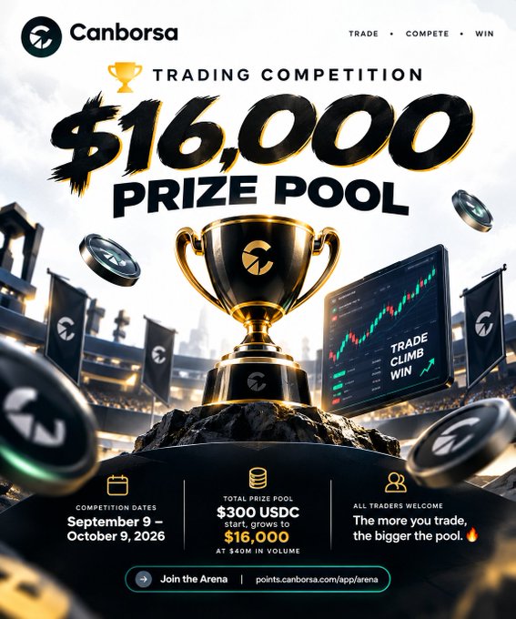 A promotional graphic for the Canborsa Trading Competition features a gold trophy and trading chart, advertising a $16,000 prize pool ($300 USDC starting, growing at $40M in volume) running from September 9 to October 9, 2026, where all traders can compete by trading more to earn a larger share of the pool.