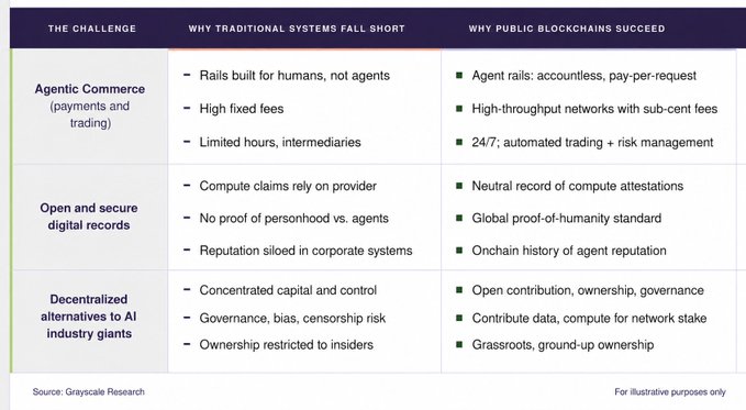 The image presents a comparison table from Grayscale Research, highlighting why public blockchains succeed over traditional systems in three areas: Agentic Commerce (enabling automated 24/7 payments and trading with sub-cent fees), Open and Secure Digital Records (providing neutral, onchain proof-of-humanity and agent reputation), and Decentralized Alternatives to AI Industry Giants (enabling grassroots ownership and governance).

This supports the $WLD (Worldcoin) bullish case by illustrating how blockchain infrastructure like Worldcoin's proof-of-personhood protocol addresses key AI-era challenges, making $WLD positioned as "easy money" for those buying and holding as agentic commerce and decentralized AI adoption accelerate.