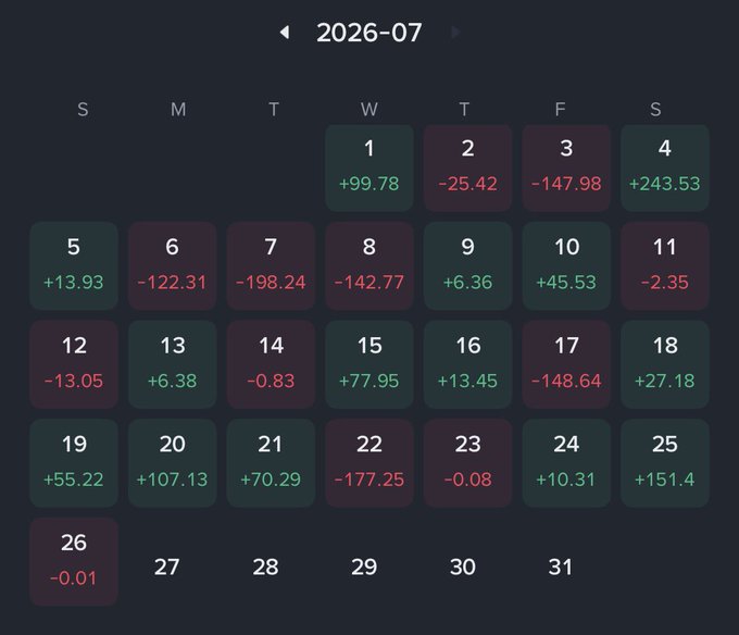 A July 2026 monthly calendar heatmap displays daily profit/loss figures for a small-tier trader, with green cells indicating gains (e.g., +243.53 on the 4th, +151.4 on the 25th) and red cells showing losses (e.g., −198.24 on the 7th, −177.25 on the 22nd), visualizing the grind-style trading results discussed in the post.