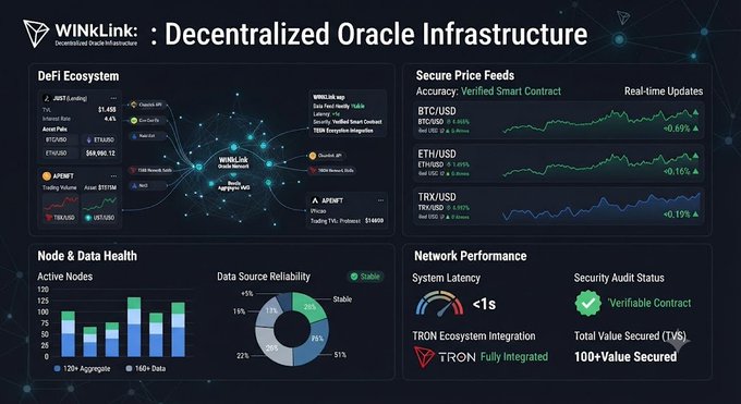 A dashboard titled 'WINkLink: Decentralized Oracle Infrastructure' displaying DeFi Ecosystem data, Secure Price Feeds for BTC/USD, ETH/USD, and TRX/USD, along with Node & Data Health charts and Network Performance metrics.