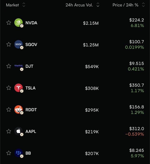 A dark-themed crypto/stock market list showing tickers including NVDA ($224.2, +6.81%), SGOV ($100.7, +0.0199%), DJT ($9.515, +0.421%), TSLA ($350.7, +1.17%), RDDT ($156.8, +1.29%), AAPL ($312.0, -0.539%), and BB ($8.245, +5.97%) with their 24h volume and 24h price change.