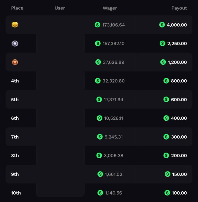 The image shows a leaderboard with top 10 places and corresponding wagers and payouts, with the top winner receiving $4,000 from a $173,106.64 wager, descending to a $100 payout for 10th place with a $1,140.56 wager. This ties to the $10,000 prize pool on DEGEN, where the top 10 spots share the rewards based on their wager amounts, making it an easy opportunity to grab some payouts before the contest ends in less than 7 days.