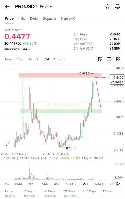 A Binance perpetual futures chart for PRL/USDT showing the price at 0.4477 (+19.32%), with a recent all-time high of 0.4662 and a 1d candle highlighting a sharp rejection at the $0.44–$0.47 resistance zone—visually supporting the post's warning of fading momentum and an expected dump after the new ATH.