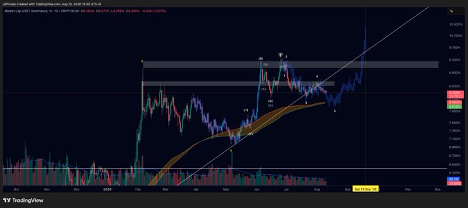 A TradingView chart of Market Cap USDT Dominance on the 1D timeframe shows USDT.D trading around 6.063% with a 1.55% gain, displaying a trendline breakout and price movement that mirrors the April–June 2020 pattern referenced in the caption.