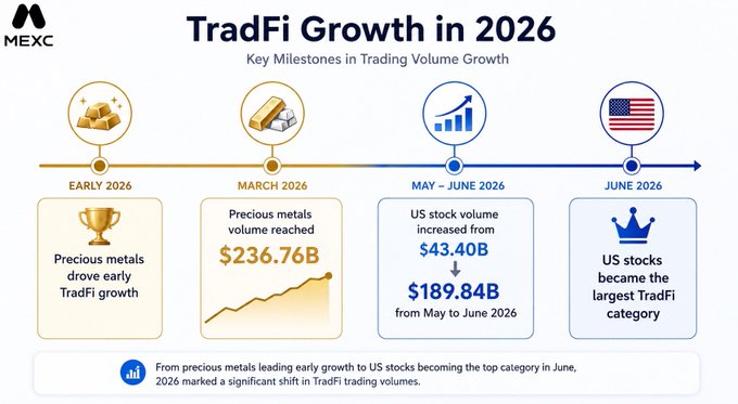 An MEXC infographic titled 'TradFi Growth in 2026' showing a timeline of key milestones, including precious metals reaching $236.76B in March 2026 and US stocks becoming the largest TradFi category at $189.84B by June 2026.