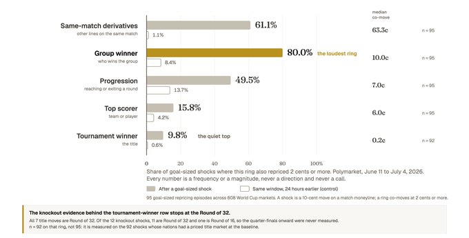 A statistical bar chart analyzing World Cup Polymarket shocks, showing percentages for "Same match derivatives" (61.1%), "Group winner" (80.0%, "the loudest ring"), "Progression" (49.5%), "Top scorer" (15.8%), and "Tournament winner" (9.8%, "the quiet top"), with median co-move values and a note about Round of 32 evidence.