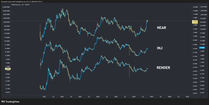 A TradingView chart titled 'NEAR Protocol - 1W - CRYPTO' displayed on the Bybit exchange, showing weekly candlestick price action for NEAR, INJ, and RENDER overlaid from 2021 through 2027.