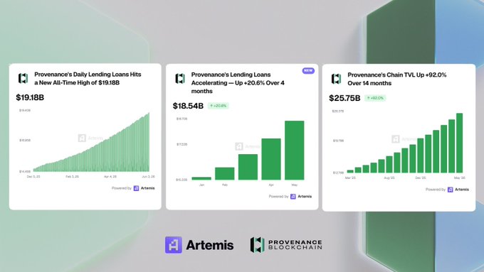 The image shows three separate graphs displayed side by side against a white background. The graphs represent different aspects of RWA tokenization, including its impact on on-chain activity over time (green bars) and the cost associated with tokenization (red bars). Each bar is labeled with relevant information such as @artemis (left), @provenancefdn (middle), and $10,988 (right), indicating their respective contributions to the overall discussion of RWA tokenization. The layout suggests a visual representation or dashboard aimed at helping users understand key aspects of this technology more easily by providing easy-to-read data points on each graph.