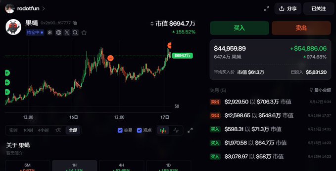 A stock trading chart for 'rodotfun' (果糖) shows a market cap of $694.7万 with a +155.62% gain, priced at $44,959.89.