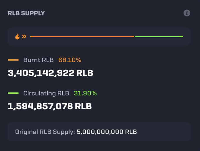 A dark-themed dashboard widget displaying 'RLB Supply' metrics, showing 3,405,142,922 RLB burnt (68.10%) and 1,594,857,078 RLB circulating (31.90%) out of an original supply of 5,000,000,000 RLB.
