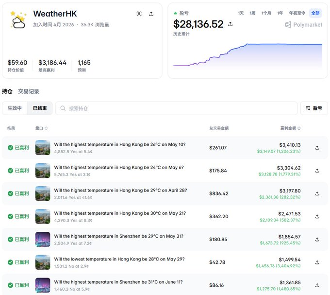 A Polymarket dashboard titled 'WeatherHK' displays a profit of $28,136.52 and lists settled prediction contracts on temperatures in Hong Kong and Shenzhen, with notable gains like '1,456.76 (3,404.92%)' on a low-temperature bet.