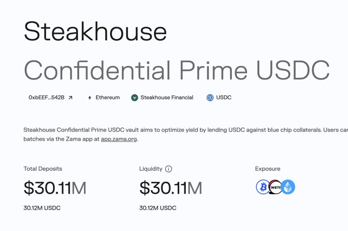 The image shows a dashboard for the Steakhouse Confidential Prime USDC vault, displaying $30.11M in total deposits and liquidity, with exposure to WETH, WBTC, and USDC on Ethereum. This supports the post's claim of reaching $30M in the Zama confidential vault, showcasing the vault's current size and asset allocation after six weeks of growth.