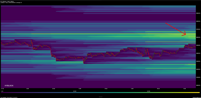 A BTC liquidation heatmap displays a dense horizontal band of short liquidation levels concentrated between approximately $65,400 and $66,400, with a red arrow highlighting this cluster—visually reinforcing the post's argument that a breakout above $65k could trigger a short squeeze.
