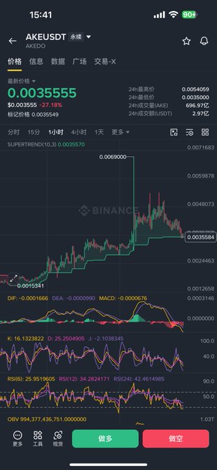 A mobile screenshot of a Binance trading chart for the AKE/USDT pair (AKE), showing a price of 0.0035555 (down 27.18%) with candlestick data and various technical indicators.