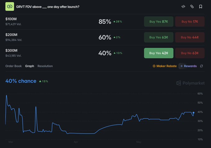 The image shows a trading chart or graph with two lines, one above the other, displaying the price movements of cryptocurrencies like Polymarket and Ethereum over time. The graph shows that the prices are increasing rapidly, which might be an indication of a bullish trend in cryptocurrency markets. This suggests that Bitcoin has increased its value by approximately 40%.