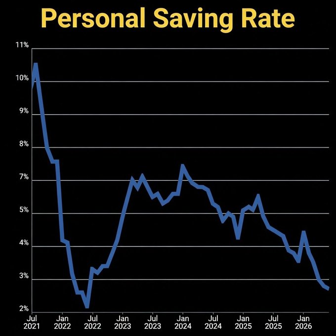 A line chart titled "Personal Saving Rate" shows the U.S. personal savings rate declining from a peak of about 10.5% in July 2021 to a low of roughly 2.7% by early 2026, supporting the post's claim that the savings rate has reached its lowest level in four years. The chart visually reinforces the post's argument that Americans are saving a diminishing share of their disposable income, which the poster attributes to government deficits and monetary expansion, advocating Bitcoin as a hedge against currency debasement.