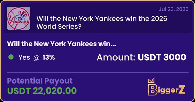 A betting slip on the BiggerZ prediction market shows a $3,000 USDT wager on "Will the New York Yankees win the 2026 World Series?" at 13% odds, yielding a potential payout of $22,020, reflecting the user's enthusiasm for the platform's updated prediction market features.