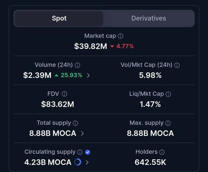 The image displays market statistics for the MOCA token on a cryptocurrency tracking platform, showing a market cap of $39.82M (down 4.77%), 24-hour volume of $2.39M (up 25.93%), an FDV of $83.62M, liquidity-to-market cap ratio of 1.47%, total/max supply of 8.88B MOCA, circulating supply of 4.23B MOCA, and 642.55K holders, which contrasts sharply with the poster's claim of a $350M valuation and undermines the criticism of being "extremely conservative" with the original valuation estimate.