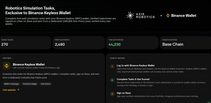A dark-themed webpage detailing 'Robotics Simulation Tasks, Exclusive to Binance Keyless Wallet' in partnership with 'AXIS ROBOTICS', displaying stats like 270 Zone Tasks and 44,230 Trajectories.