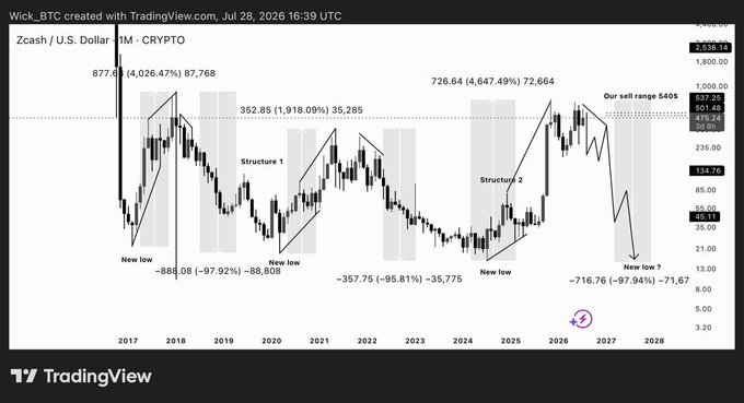 A TradingView chart of Zcash (Zcash / U.S. Dollar) on a 1-month timeframe from 2017 to 2028, featuring annotations like "Structure 1," "Structure 2," "New low," and "Our sell range $405," projecting a significant drop to $7.67.