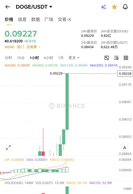 A Binance trading chart for DOGE/USDT shows a price of 0.09227 with an 8.91% increase.